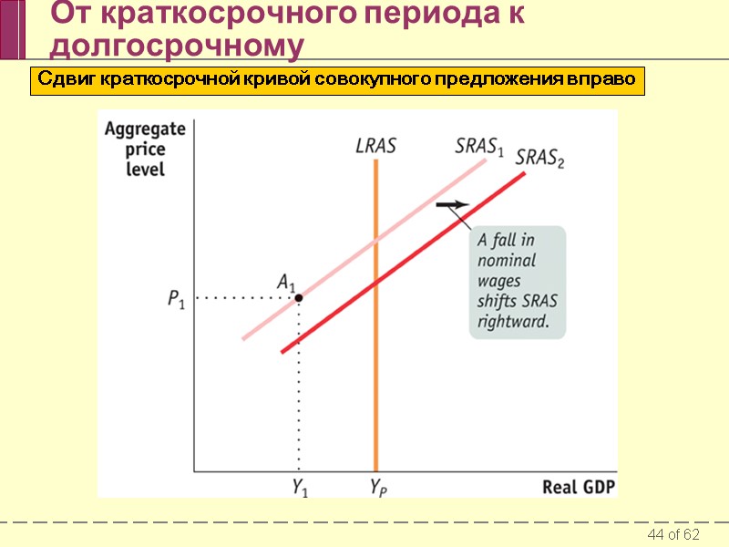 От краткосрочного периода к долгосрочному Сдвиг краткосрочной кривой совокупного предложения вправо